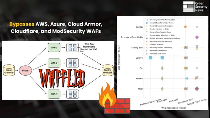 New WAFFLED Attack Exploits AWS, Azure, Cloud Armor, Cloudflare, and ModSecurity WAFs